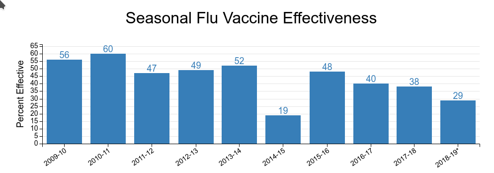 flu vaccine effectiveness